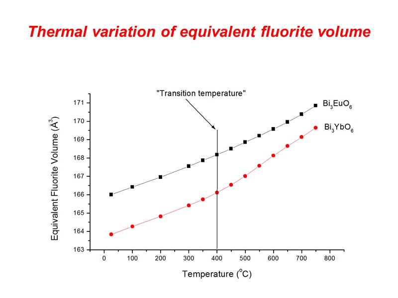 Thermal variation of equivalent fluorite volume